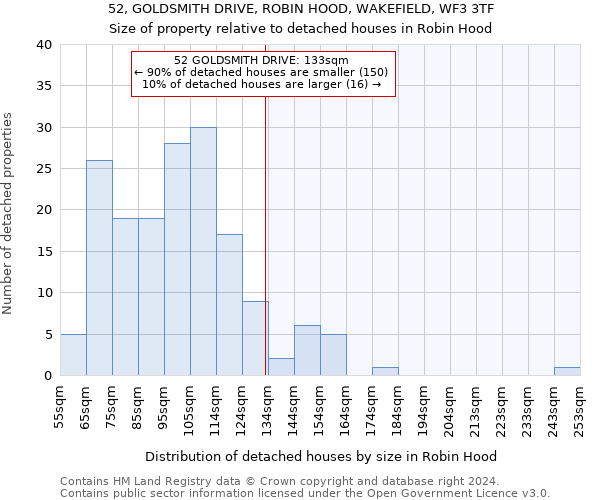 52, GOLDSMITH DRIVE, ROBIN HOOD, WAKEFIELD, WF3 3TF: Size of property relative to detached houses in Robin Hood