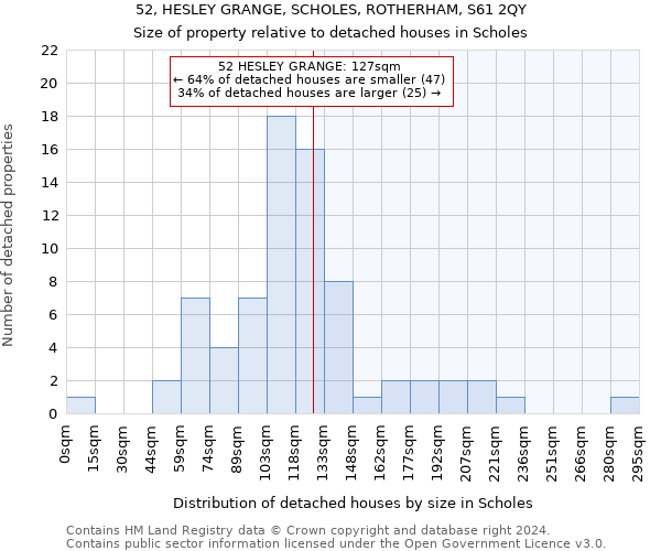 52, HESLEY GRANGE, SCHOLES, ROTHERHAM, S61 2QY: Size of property relative to detached houses in Scholes