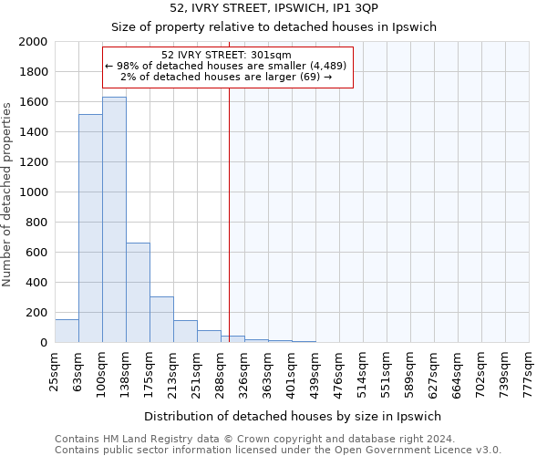 52, IVRY STREET, IPSWICH, IP1 3QP: Size of property relative to detached houses in Ipswich