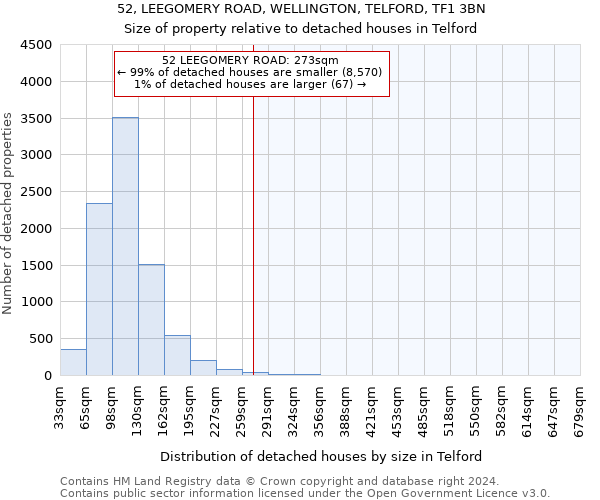52, LEEGOMERY ROAD, WELLINGTON, TELFORD, TF1 3BN: Size of property relative to detached houses in Telford