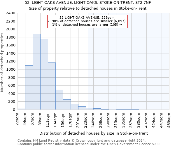52, LIGHT OAKS AVENUE, LIGHT OAKS, STOKE-ON-TRENT, ST2 7NF: Size of property relative to detached houses in Stoke-on-Trent
