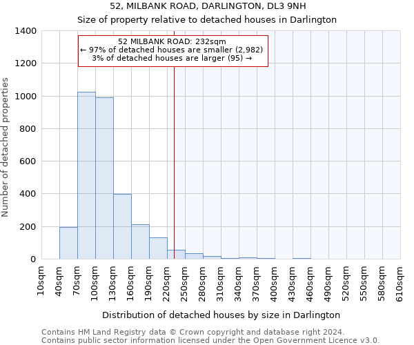 52, MILBANK ROAD, DARLINGTON, DL3 9NH: Size of property relative to detached houses in Darlington