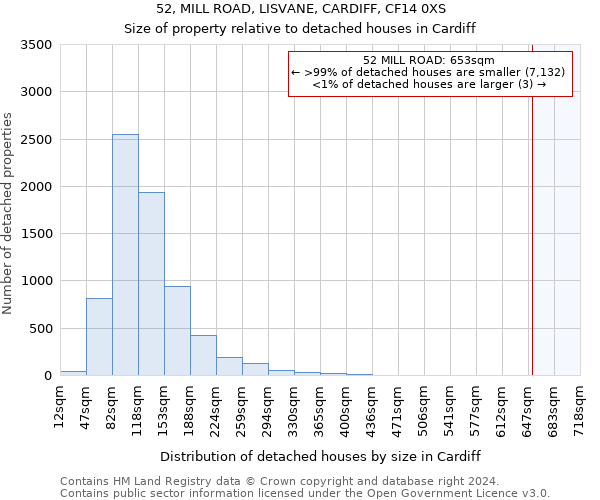 52, MILL ROAD, LISVANE, CARDIFF, CF14 0XS: Size of property relative to detached houses in Cardiff