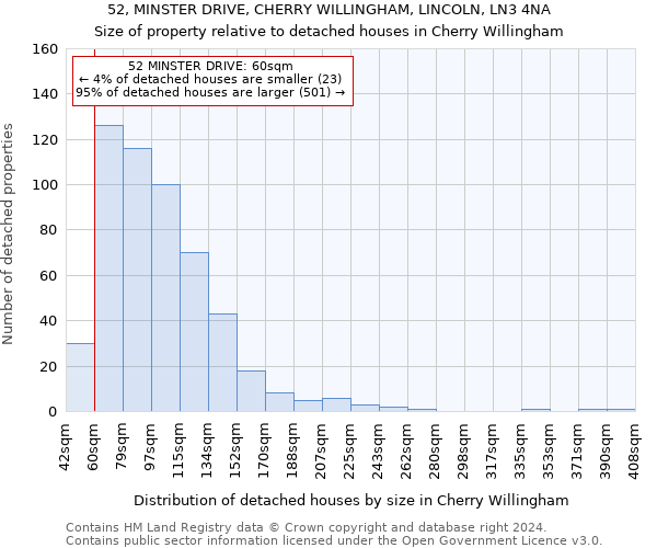 52, MINSTER DRIVE, CHERRY WILLINGHAM, LINCOLN, LN3 4NA: Size of property relative to detached houses in Cherry Willingham