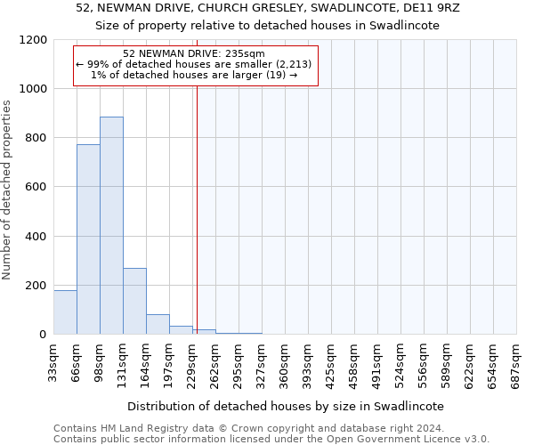 52, NEWMAN DRIVE, CHURCH GRESLEY, SWADLINCOTE, DE11 9RZ: Size of property relative to detached houses in Swadlincote