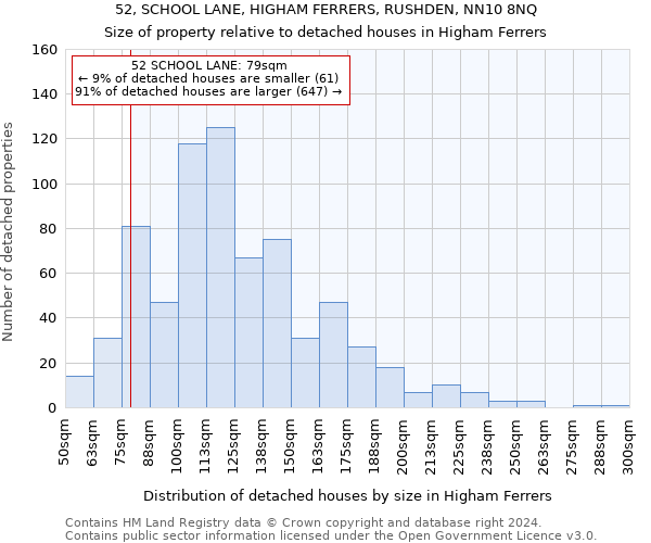 52, SCHOOL LANE, HIGHAM FERRERS, RUSHDEN, NN10 8NQ: Size of property relative to detached houses in Higham Ferrers