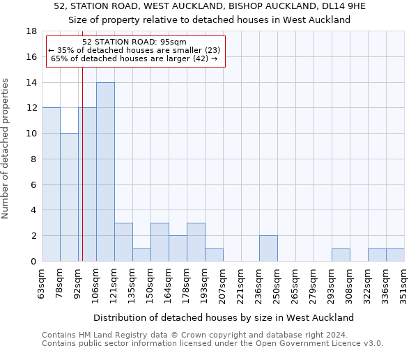 52, STATION ROAD, WEST AUCKLAND, BISHOP AUCKLAND, DL14 9HE: Size of property relative to detached houses in West Auckland