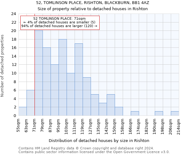 52, TOMLINSON PLACE, RISHTON, BLACKBURN, BB1 4AZ: Size of property relative to detached houses in Rishton