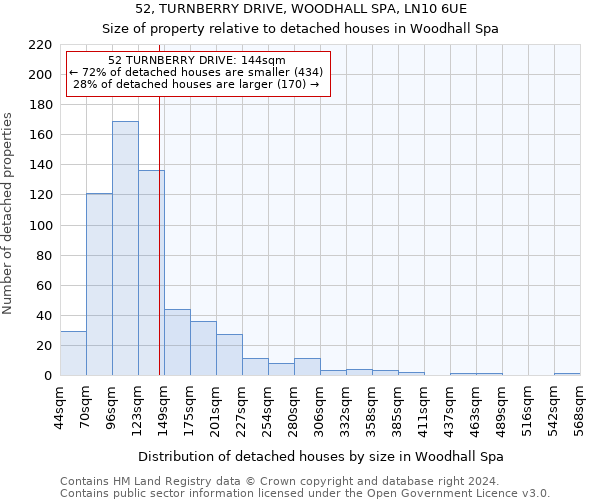 52, TURNBERRY DRIVE, WOODHALL SPA, LN10 6UE: Size of property relative to detached houses in Woodhall Spa