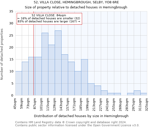 52, VILLA CLOSE, HEMINGBROUGH, SELBY, YO8 6RE: Size of property relative to detached houses in Hemingbrough