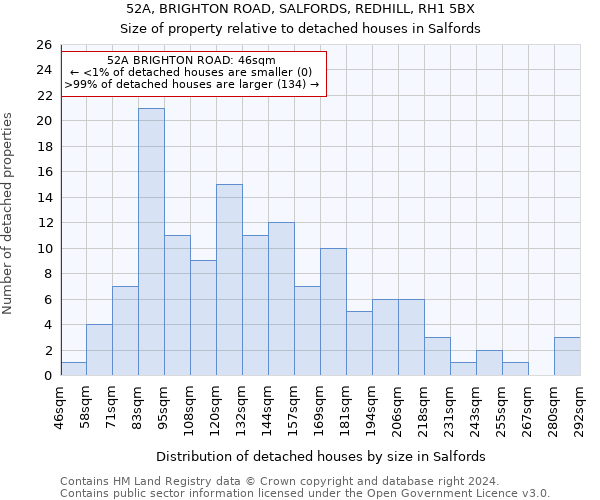 52A, BRIGHTON ROAD, SALFORDS, REDHILL, RH1 5BX: Size of property relative to detached houses in Salfords