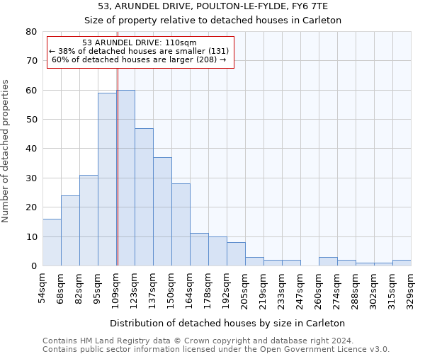 53, ARUNDEL DRIVE, POULTON-LE-FYLDE, FY6 7TE: Size of property relative to detached houses in Carleton