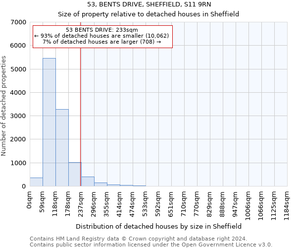 53, BENTS DRIVE, SHEFFIELD, S11 9RN: Size of property relative to detached houses in Sheffield