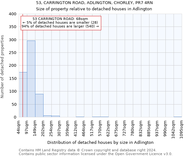 53, CARRINGTON ROAD, ADLINGTON, CHORLEY, PR7 4RN: Size of property relative to detached houses in Adlington