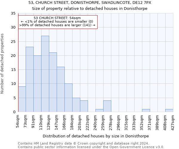 53, CHURCH STREET, DONISTHORPE, SWADLINCOTE, DE12 7PX: Size of property relative to detached houses in Donisthorpe