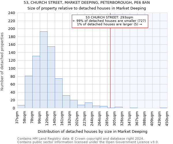53, CHURCH STREET, MARKET DEEPING, PETERBOROUGH, PE6 8AN: Size of property relative to detached houses in Market Deeping