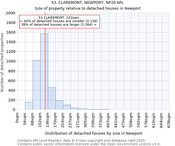 53, CLAREMONT, NEWPORT, NP20 6PL: Size of property relative to detached houses in Newport
