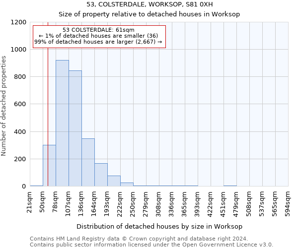 53, COLSTERDALE, WORKSOP, S81 0XH: Size of property relative to detached houses in Worksop