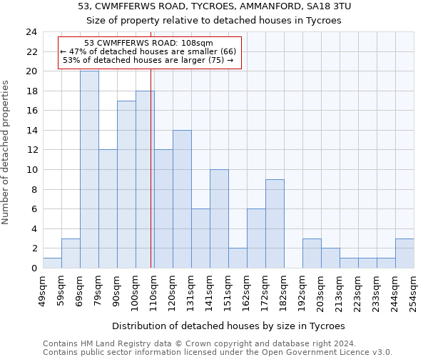 53, CWMFFERWS ROAD, TYCROES, AMMANFORD, SA18 3TU: Size of property relative to detached houses in Tycroes