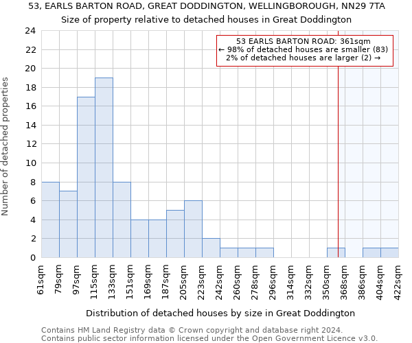 53, EARLS BARTON ROAD, GREAT DODDINGTON, WELLINGBOROUGH, NN29 7TA: Size of property relative to detached houses in Great Doddington
