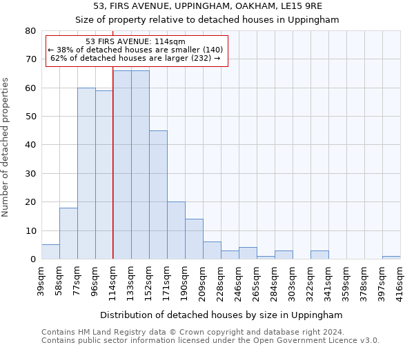 53, FIRS AVENUE, UPPINGHAM, OAKHAM, LE15 9RE: Size of property relative to detached houses in Uppingham