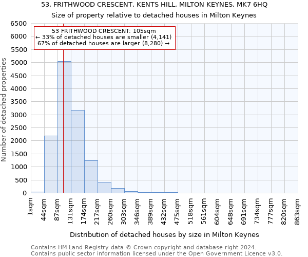 53, FRITHWOOD CRESCENT, KENTS HILL, MILTON KEYNES, MK7 6HQ: Size of property relative to detached houses in Milton Keynes