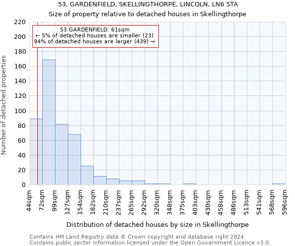 53, GARDENFIELD, SKELLINGTHORPE, LINCOLN, LN6 5TA: Size of property relative to detached houses in Skellingthorpe
