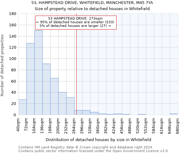 53, HAMPSTEAD DRIVE, WHITEFIELD, MANCHESTER, M45 7YA: Size of property relative to detached houses in Whitefield