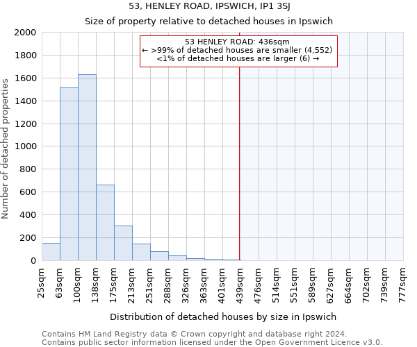 53, HENLEY ROAD, IPSWICH, IP1 3SJ: Size of property relative to detached houses in Ipswich