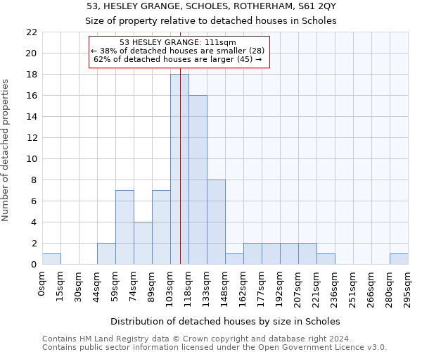 53, HESLEY GRANGE, SCHOLES, ROTHERHAM, S61 2QY: Size of property relative to detached houses in Scholes
