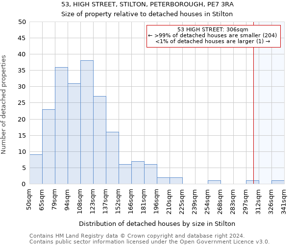 53, HIGH STREET, STILTON, PETERBOROUGH, PE7 3RA: Size of property relative to detached houses in Stilton