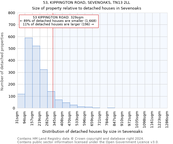 53, KIPPINGTON ROAD, SEVENOAKS, TN13 2LL: Size of property relative to detached houses in Sevenoaks