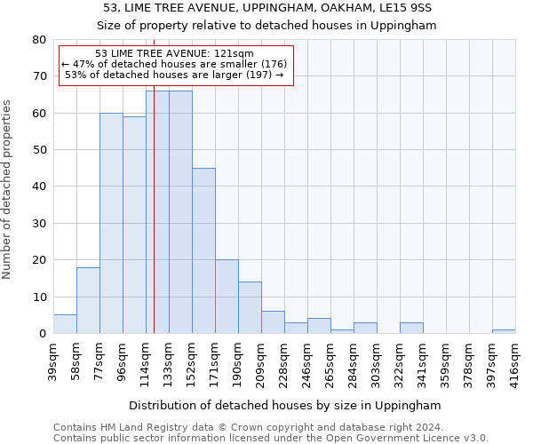 53, LIME TREE AVENUE, UPPINGHAM, OAKHAM, LE15 9SS: Size of property relative to detached houses in Uppingham