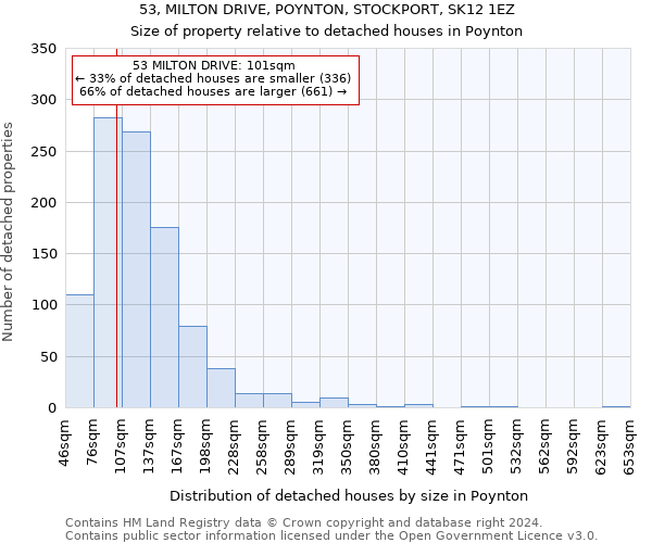 53, MILTON DRIVE, POYNTON, STOCKPORT, SK12 1EZ: Size of property relative to detached houses in Poynton