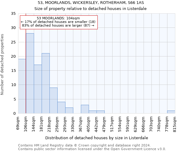 53, MOORLANDS, WICKERSLEY, ROTHERHAM, S66 1AS: Size of property relative to detached houses in Listerdale