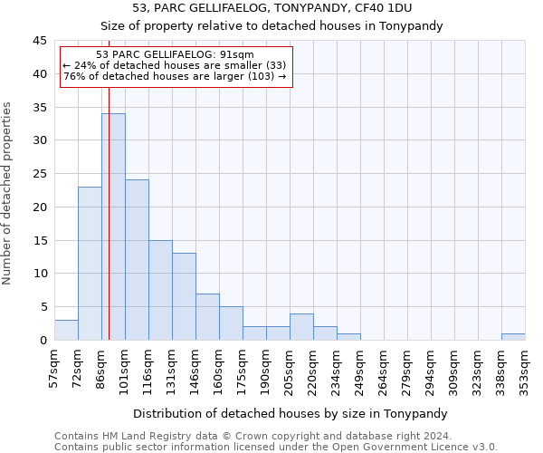 53, PARC GELLIFAELOG, TONYPANDY, CF40 1DU: Size of property relative to detached houses in Tonypandy