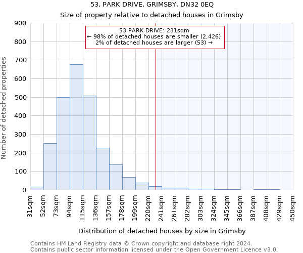 53, PARK DRIVE, GRIMSBY, DN32 0EQ: Size of property relative to detached houses in Grimsby