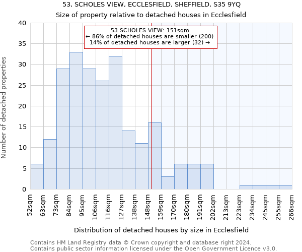 53, SCHOLES VIEW, ECCLESFIELD, SHEFFIELD, S35 9YQ: Size of property relative to detached houses in Ecclesfield