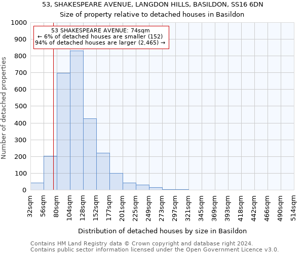 53, SHAKESPEARE AVENUE, LANGDON HILLS, BASILDON, SS16 6DN: Size of property relative to detached houses in Basildon