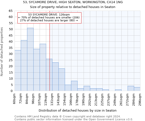 53, SYCAMORE DRIVE, HIGH SEATON, WORKINGTON, CA14 1NG: Size of property relative to detached houses in Seaton
