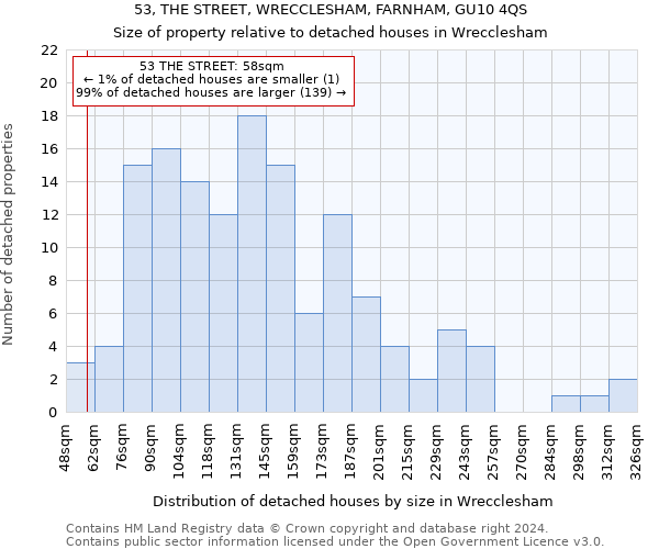 53, THE STREET, WRECCLESHAM, FARNHAM, GU10 4QS: Size of property relative to detached houses in Wrecclesham