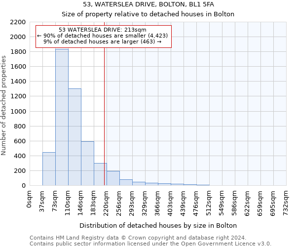 53, WATERSLEA DRIVE, BOLTON, BL1 5FA: Size of property relative to detached houses in Bolton
