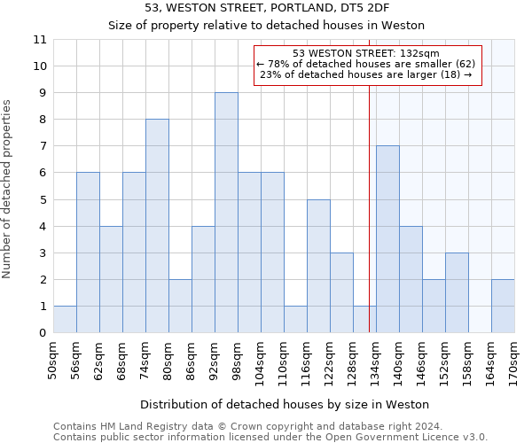 53, WESTON STREET, PORTLAND, DT5 2DF: Size of property relative to detached houses in Weston