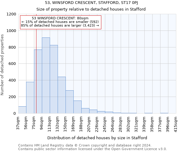 53, WINSFORD CRESCENT, STAFFORD, ST17 0PJ: Size of property relative to detached houses in Stafford