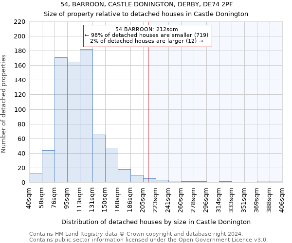 54, BARROON, CASTLE DONINGTON, DERBY, DE74 2PF: Size of property relative to detached houses in Castle Donington