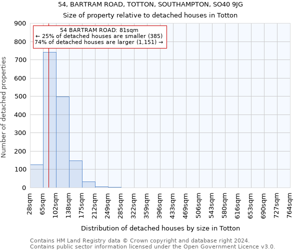 54, BARTRAM ROAD, TOTTON, SOUTHAMPTON, SO40 9JG: Size of property relative to detached houses in Totton