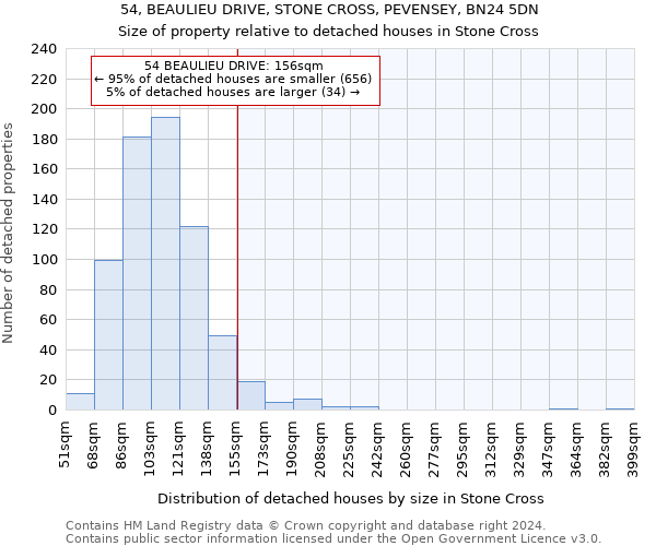 54, BEAULIEU DRIVE, STONE CROSS, PEVENSEY, BN24 5DN: Size of property relative to detached houses in Stone Cross