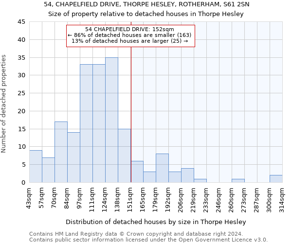 54, CHAPELFIELD DRIVE, THORPE HESLEY, ROTHERHAM, S61 2SN: Size of property relative to detached houses in Thorpe Hesley