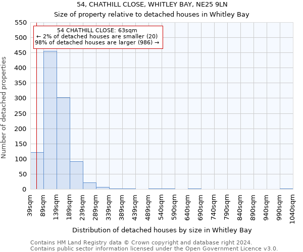 54, CHATHILL CLOSE, WHITLEY BAY, NE25 9LN: Size of property relative to detached houses in Whitley Bay