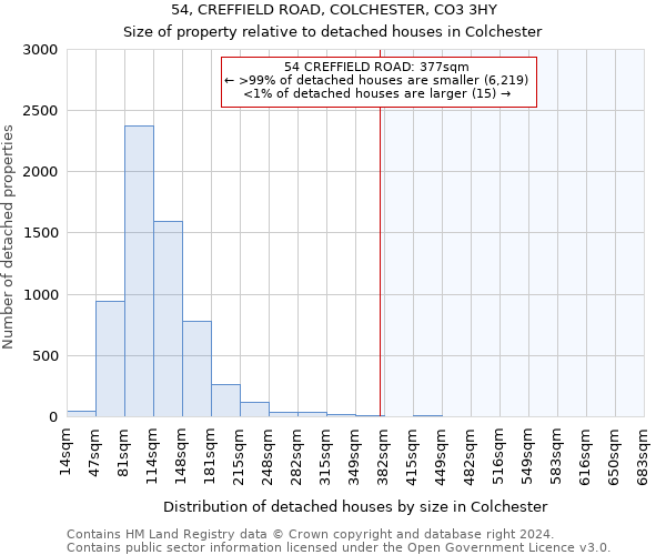 54, CREFFIELD ROAD, COLCHESTER, CO3 3HY: Size of property relative to detached houses in Colchester